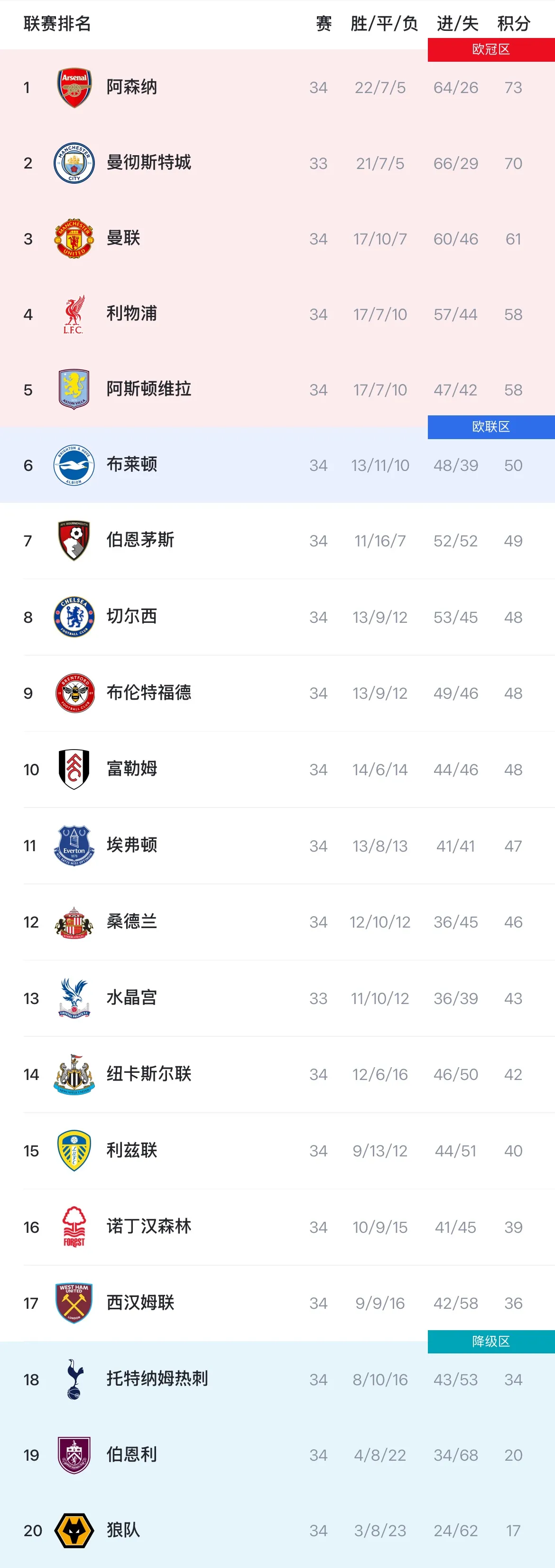 乐鱼登录入口-英超积分榜：枪手3分领跑，曼联61分第三已基本锁定欧冠资格